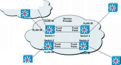 Layer 2 Protocol Tunneling - CCIE - Cisco Certified Expert